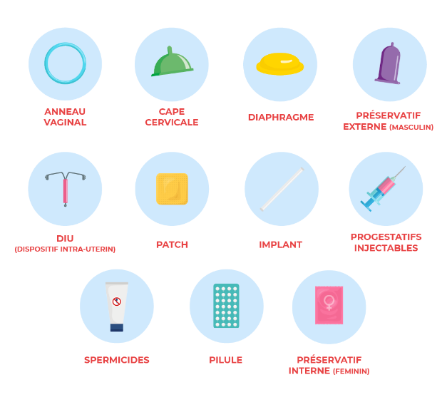 contraception